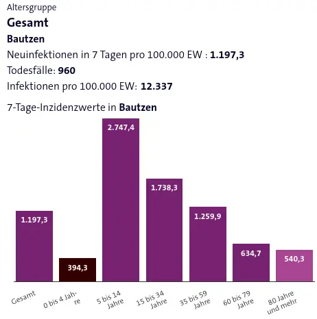 Infektionsraten des Landkreises Bautzen auf Altersgruppen aufgeteilt