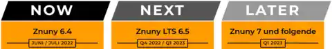 Visualisierung der Roadmap: Aktuell ist Znuny 6.4 (Seit Sommer 2022), als nächstes kommt Znuny LTS 6.5 (ab 2023) und später folgt Znuny 7 (ab 2023)